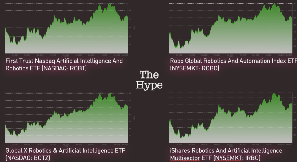 Four AI ETFs and their development in 2023